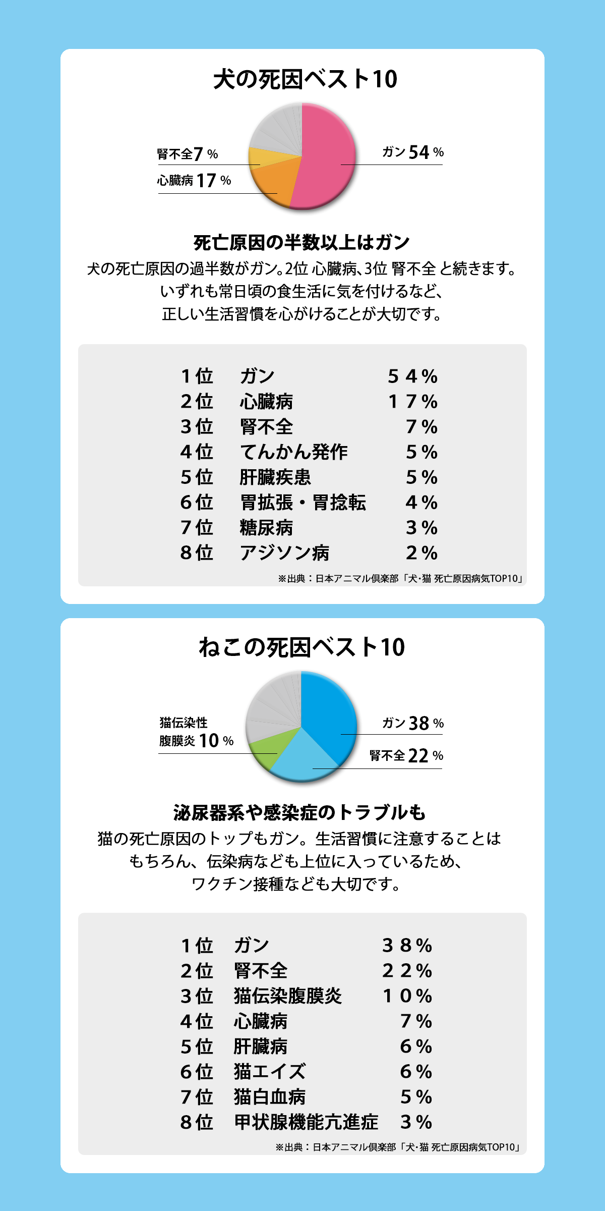 犬の死因ベスト10 死亡原因の半数以上はガン、ねこの死因ベスト10 泌尿器系や感染症のトラブルも