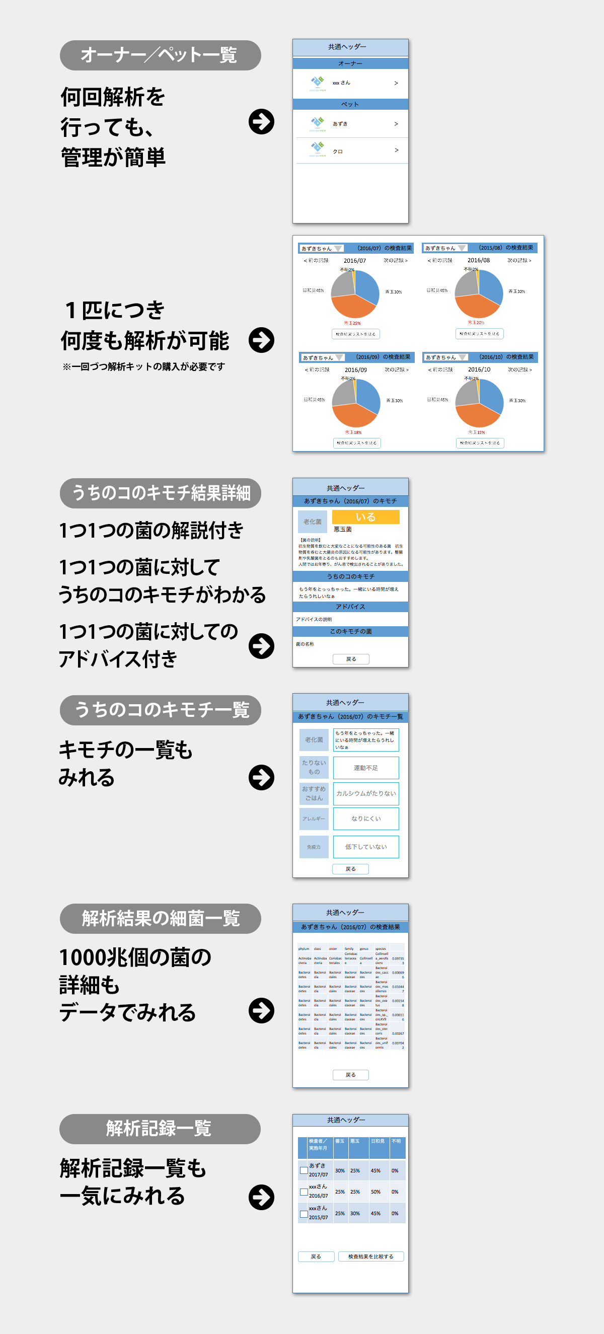 1つ1つの菌の解説付き、1つ1つの菌に対してうちのコのキモチがわかるアドバイス付き、1000兆個の菌の詳細もデータでみれる